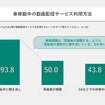 車室空間利用に関する意識調査結果