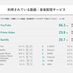 車室空間利用に関する意識調査結果