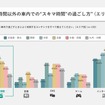車室空間利用に関する意識調査結果