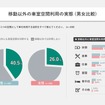 車室空間利用に関する意識調査結果