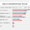 車室空間利用に関する意識調査結果