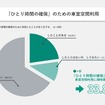 車室空間利用に関する意識調査結果