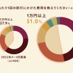 ペットツーリズムの需要調査