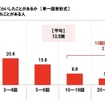 これまでに車中泊を何回くらいしたことがあるか