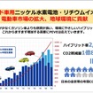 「【池田直渡の着眼大局セミナー】第7回 トヨタバッテリーの出発 ～電池メーカーの使命～」参考資料