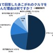 旧車に特化した買取サービス「旧車王」を運営するカレント自動車が旧車に興味のある159人を対象にアンケートを実施