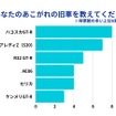 旧車に特化した買取サービス「旧車王」を運営するカレント自動車が旧車に興味のある159人を対象にアンケートを実施