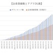 登録会員数の推移