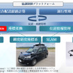 KDDIなど5社が自動運転車・自動配送ロボット・ドローンで協調配送の実証に国内で初めて成功