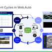システムのビルド、仮想マップとシナリオによるテスト、OTAによる実車デプロイ、走行データの蓄積と反映、というサイクルで自動運転システムを開発できるWeb.Autoの開発環境。