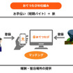 「お手伝い（短期アルバイト）」と「旅」を組み合わせた人材マッチングサービス