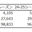 早期予約の傾向