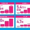 カーステイのこれまでのGMV（年間取引額）、会員数、登録車両台数、売上高