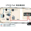 業界初となる「Bi-Fuel LPガス電源車」のシステム