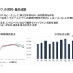 米国ビジネスの質的・量的成長