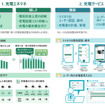 デンソーがデンソーソリューションを通じて、EVやPHEVなど電動車の充電制御システム「EVECOM（イブコム）」の販売を開始