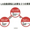 レベル4自動運転に必要な3つの要素