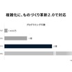 マツダ：複雑化に、ものづくり革新2.0で対応