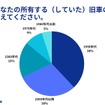 「旧車王」を運営するカレント自動車が旧車の維持費に関するアンケートを実施