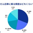 「旧車王」を運営するカレント自動車が旧車の維持費に関するアンケートを実施
