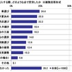 「はじめてのマイカー」と「子どもとのドライブ」に関する調査