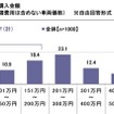 「はじめてのマイカー」と「子どもとのドライブ」に関する調査