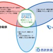 西武サステナ車両