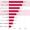 パイオニアが実施した「車のお出かけに関するアンケート調査」