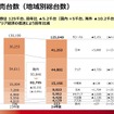 2025年3月期通期決算：グローバル販売台数