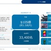 ハーマンインターナショナルはグローバルで約1.5兆円の収益がある巨大企業となっている