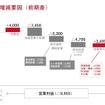 トヨタ自動車の2026年3月期見通し
