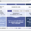企業価値の向上に向けて