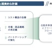 「Re:Nissan」現状を精査した現実的な計画