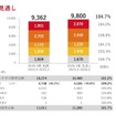 トヨタ自動車の2026年3月期見通し