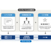 「EVSec」の活用により脅威分析およびリスク評価を効率化したイメージ
