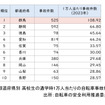 都道府県別 高校生の通学時1万人当たりの自転車事故件数（出所：自転車の安全利用推進委員会）