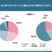 Z世代のはじめてのマイカー選び調査