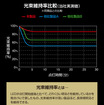 点灯直後だけでなく30分後も約85％の明るさを維持（S400T）