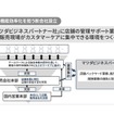 マツダの「国内ビジネス成長に向けた事業構造変革」