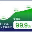 プラゴ、全国のEV充電器で「可用率99.9%（スリーナイン）」を達成