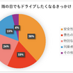 調査③雨の日でもドライブしたくなるきっかけ