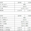P1・P4駐車場における普通自動車の利用料金
