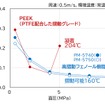 PTFE配合PEEK材料と高摺動性成形材料の比較