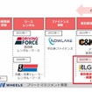自動車バリューチェーンにおける丸紅の北米モビリティ事業領域の相関図
