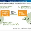 スマホで管理＆お得プラン続々！ EVユーザー必見の『おうちEV充電サービス』とは？