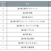 じゃらん 今後利用してみたい道の駅ランキング2025