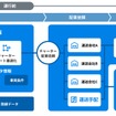 ハコベルがトラック予約/受付システムと配車システムの自動連携を開始