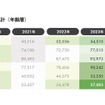 年代・性別別では「 50代男性」が最多層に