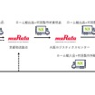 共同輸送の概要