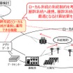 基幹系統とローカル系統が連携し運用できる機能（イメージ）